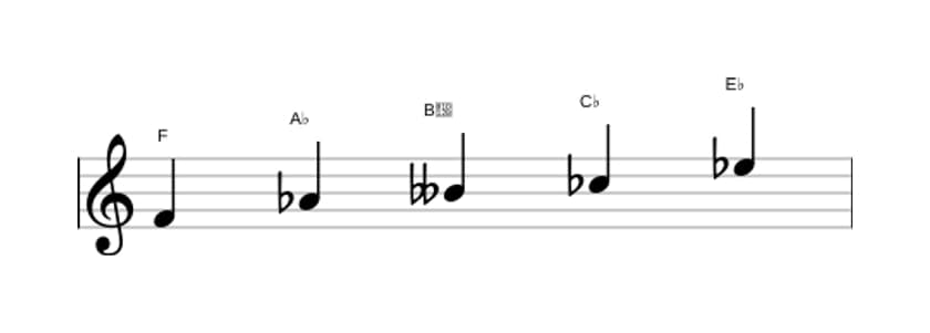 Sheet music of the F Super locrian pentatonic scale in three octaves (4)