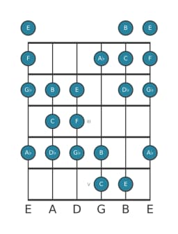 Guitar scale for F Todi raga in position 0