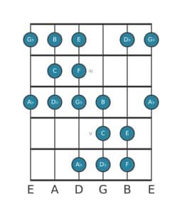 Guitar scale for F Todi raga in position 1