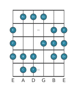 Guitar scale for F Todi raga in position 10