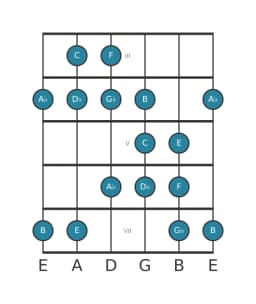 Guitar scale for F Todi raga in position 2