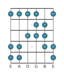 Guitar scale for F Todi raga in position 3