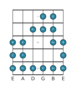 Guitar scale for F Todi raga in position 4