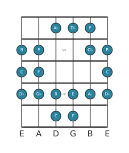 Guitar scale for F Todi raga in position 5