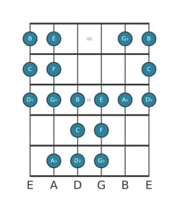 Guitar scale for F Todi raga in position 6