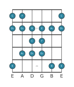 Guitar scale for F Todi raga in position 7