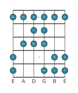 Guitar scale for F Todi raga in position 8