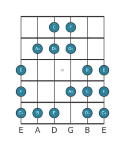 Guitar scale for F Todi raga in position 9