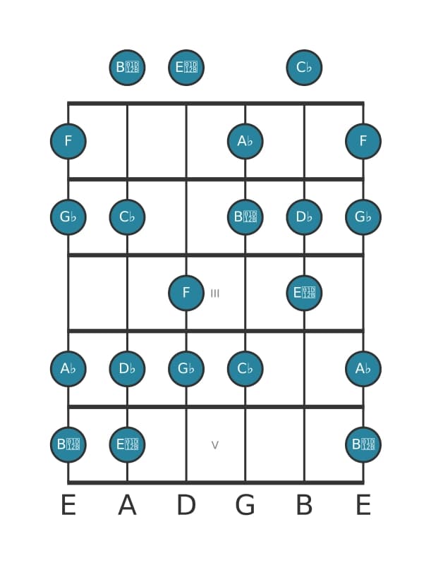 Guitar scale for F Ultralocrian in position 0