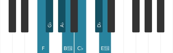 Piano scale for F Ultralocrian