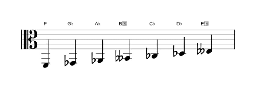 Sheet music of the F Ultralocrian scale in three octaves (2)