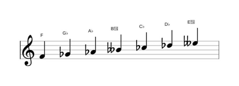 Sheet music of the F Ultralocrian scale in three octaves (4)