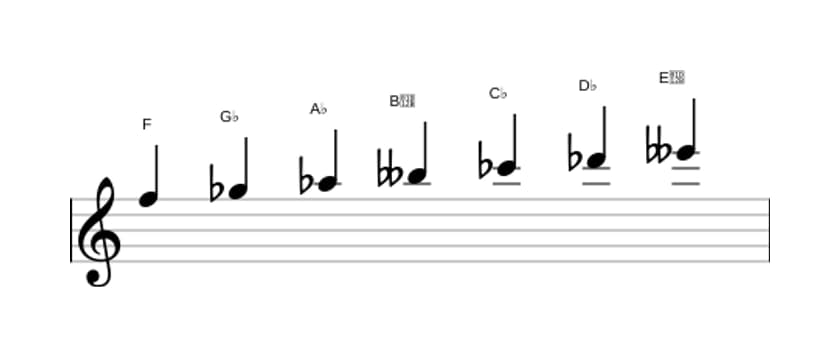 Sheet music of the F Ultralocrian scale in three octaves (5)