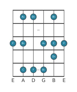 Guitar scale for F Vietnamese one in position 10
