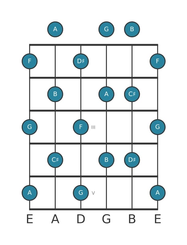 Guitar scale for F Whole tone in position 0