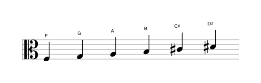 Sheet music of the F Whole tone scale in three octaves (3)