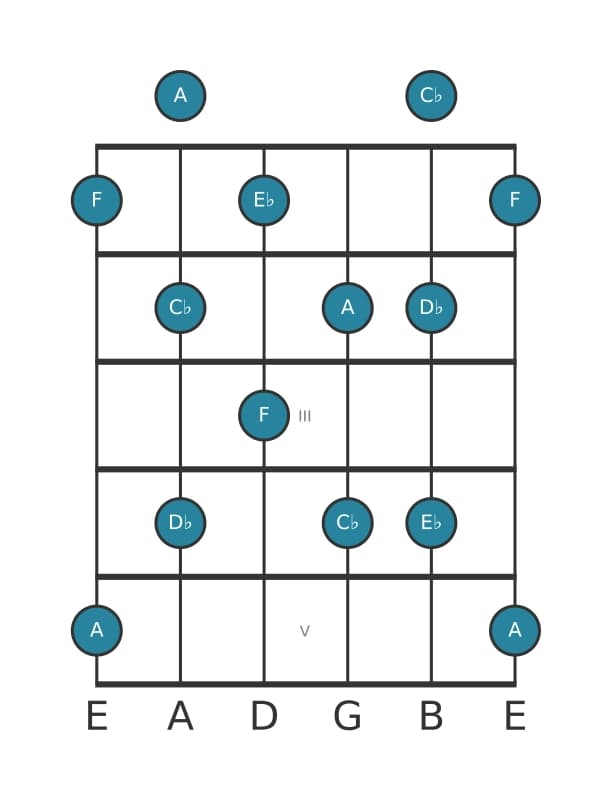 Guitar scale for F Whole tone pentatonic in position 0