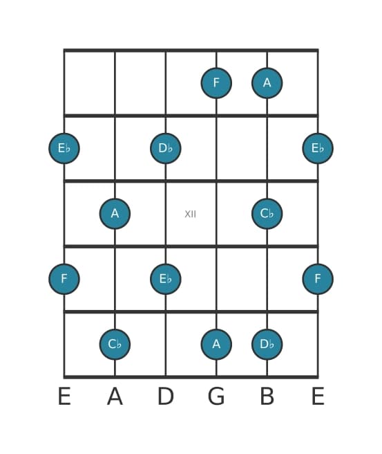 Guitar scale for F Whole tone pentatonic in position 9