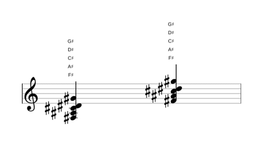 Sheet music of F sharp Sixth add ninth in three octaves (3)