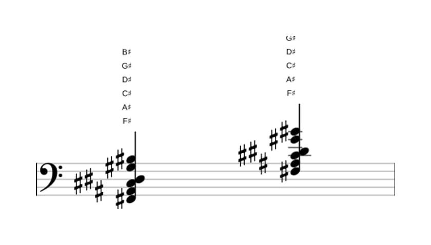 Sheet music of F sharp 69 sharp 11 in three octaves (2)