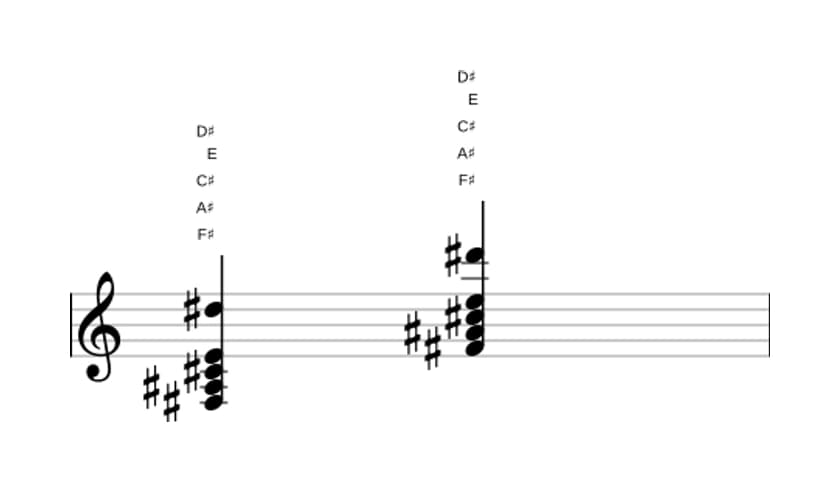 Sheet music of F sharp Dominant seventh add sixth in three octaves (3)