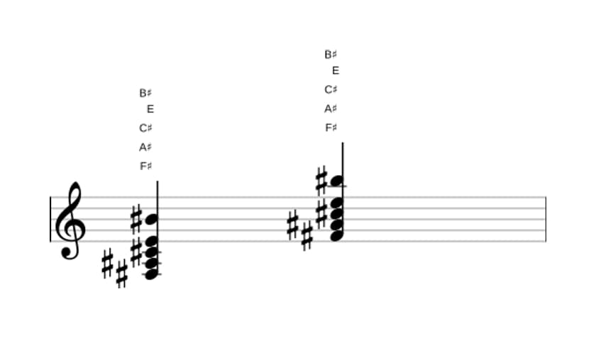 Sheet music of F sharp Dominant seventh sharp eleventh in three octaves (3)