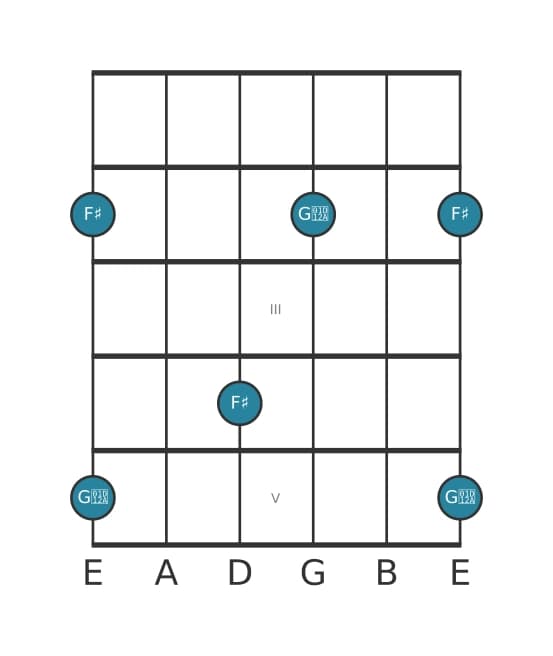 Guitar interval diagram for Augmented ninth in position 0