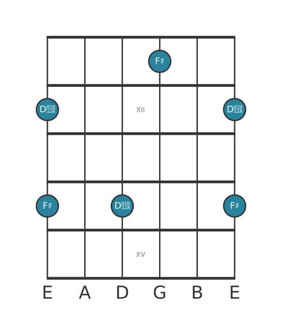 Guitar interval diagram for Augmented sixth in position 10
