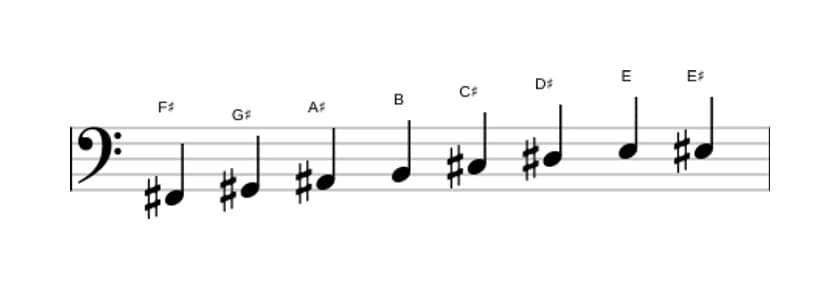 Sheet music of the F sharp Bebop scale in three octaves (2)