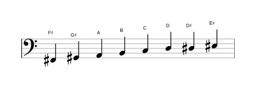 Sheet music of the F sharp Diminished scale in three octaves (2)