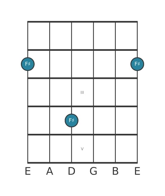 Guitar interval diagram for Diminished second in position 0