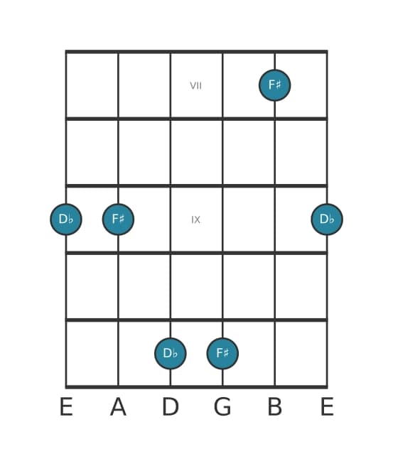 Guitar interval diagram for Diminished sixt in position 6