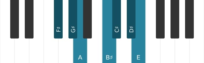 Piano scale for F sharp Dorian sharp four