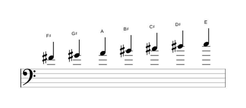 Sheet music of the F sharp Dorian sharp four scale in three octaves (4)