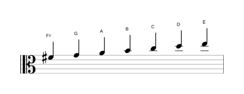 Sheet music of the F sharp Locrian scale in three octaves (4)
