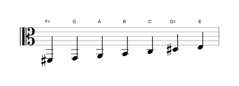 Sheet music of the F sharp Locrian sixth scale in three octaves (2)