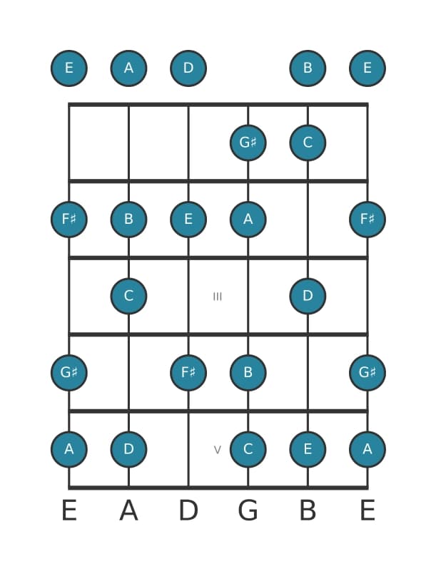 Guitar scale for F sharp Locrian ♯2 in position 0