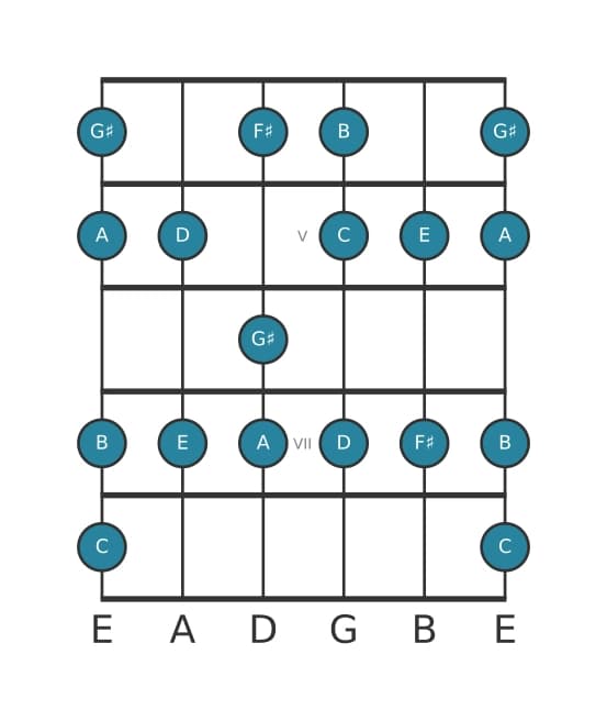Guitar scale for F sharp Locrian ♯2 in position 3