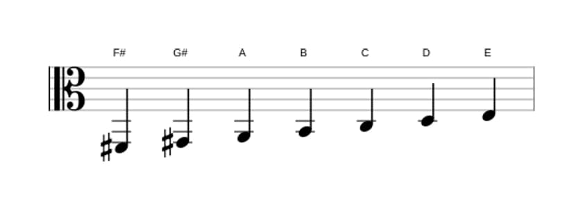 Sheet music of the F sharp Locrian ♯2 scale in three octaves (2)