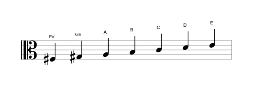 Sheet music of the F sharp Locrian ♯2 scale in three octaves (3)