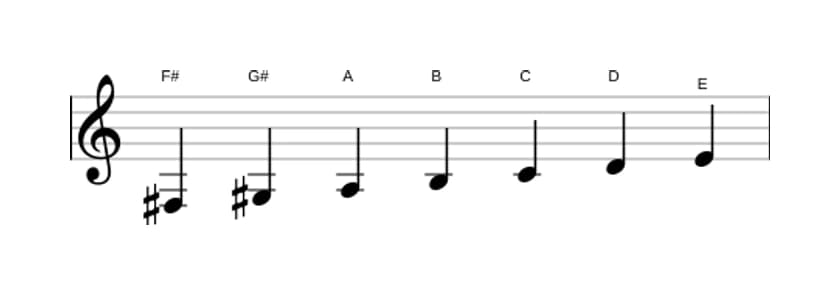 Sheet music of the F sharp Locrian ♯2 scale in three octaves (3)