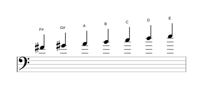 Sheet music of the F sharp Locrian ♯2 scale in three octaves (4)