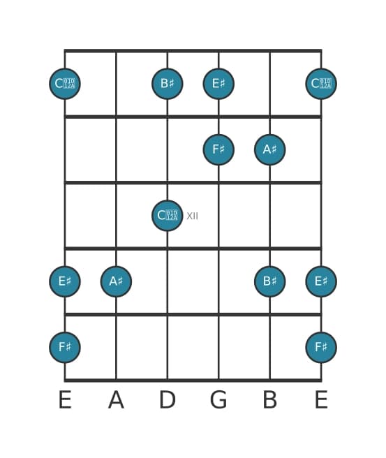 Guitar scale for F sharp Lydian sharp fifth pentatonic in position 9