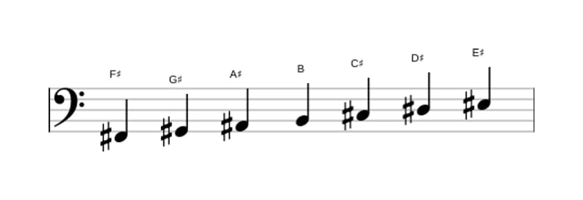 Sheet music of the F sharp Major scale in three octaves (2)