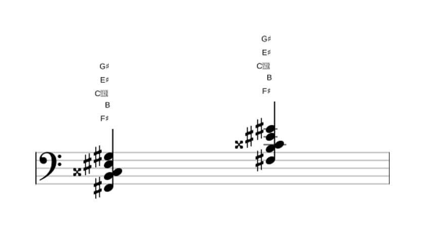 Sheet music of F sharp Major ninth sharp fifth suspended fourth in three octaves (2)