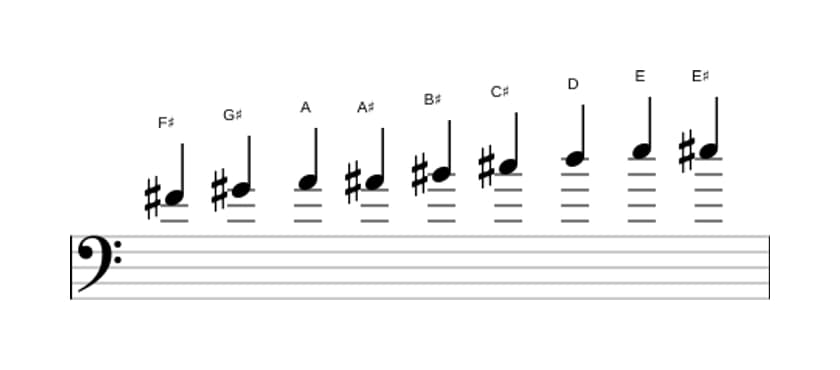 Sheet music of the F sharp Messiaen's mode 3 scale in three octaves (4)