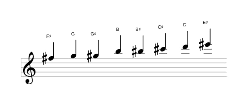 Sheet music of the F sharp Messiaen's mode 4 scale in three octaves (5)