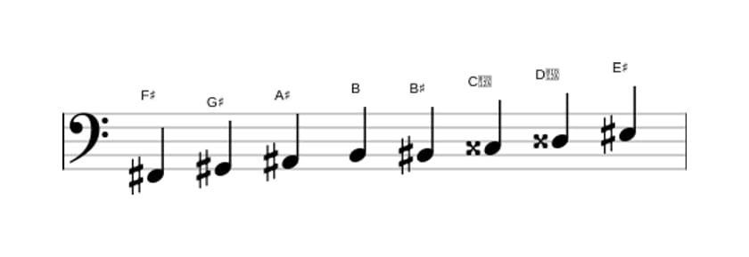Sheet music of the F sharp Messiaen's mode 6 scale in three octaves (2)