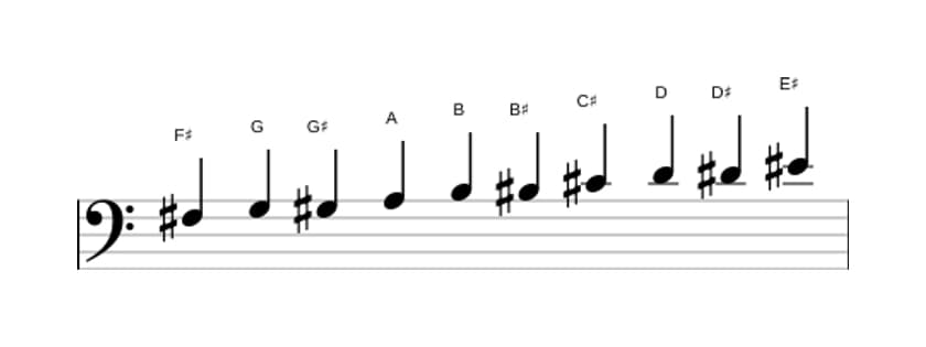Sheet music of the F sharp Messiaen's mode 7 scale in three octaves (3)