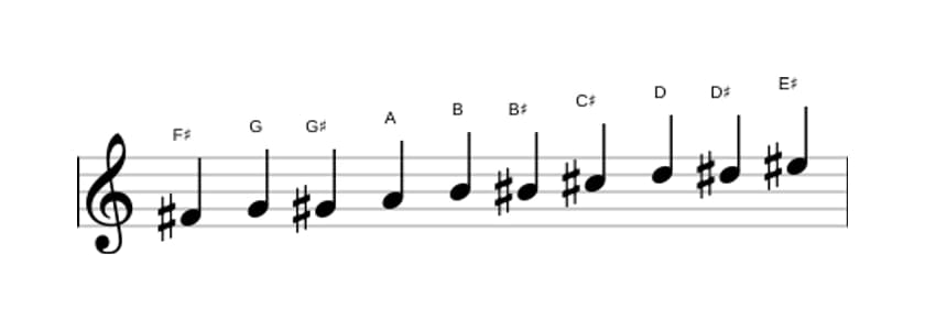 Sheet music of the F sharp Messiaen's mode 7 scale in three octaves (4)